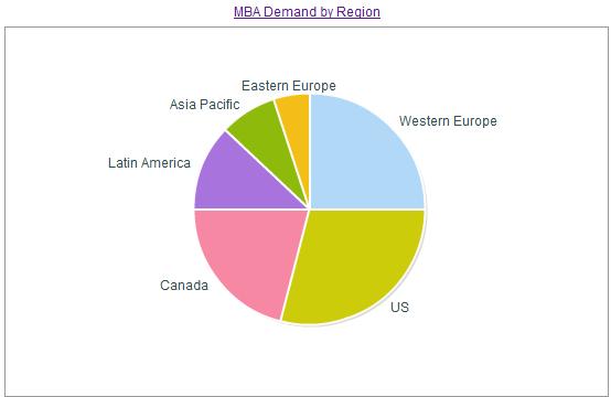 MBA Demand By Region