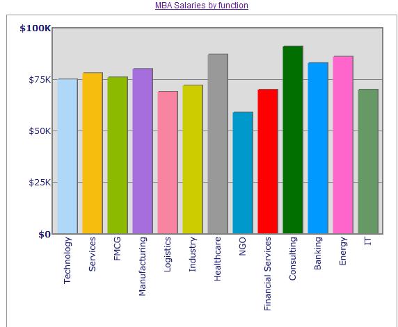 MBA Salary By Function