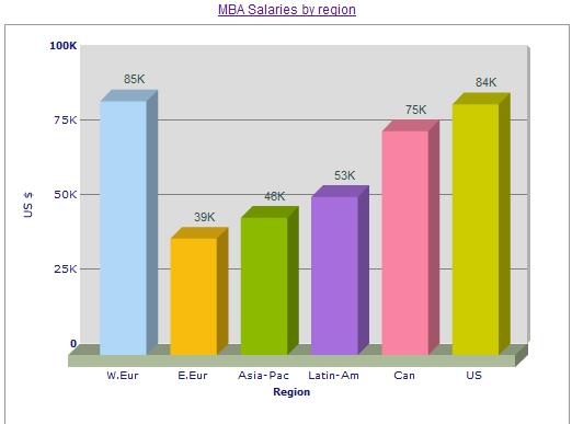 MBA Salary By Region